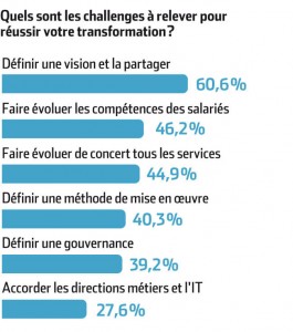 Comment réussir votre transformation numérique